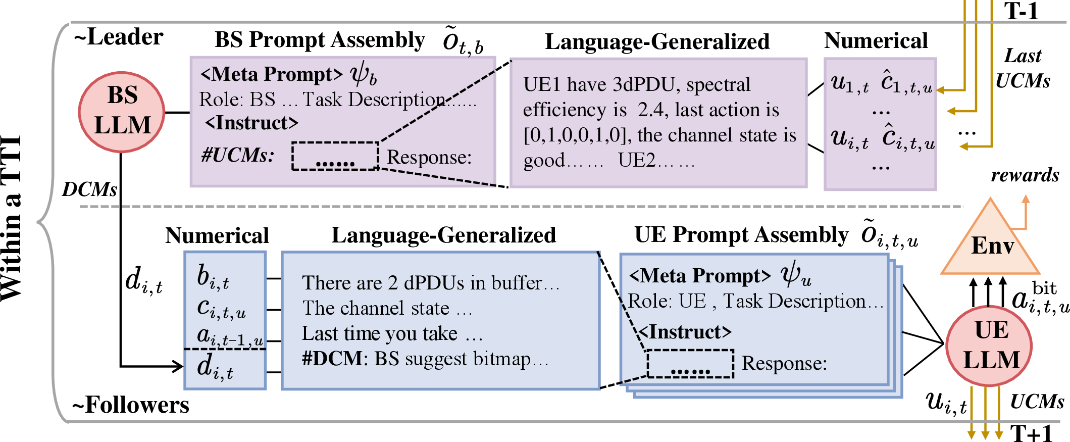 Figure 3: The execution workflow of the LLM-empowered agents. This diagram details the prompt assembly, numeric-to-text conversion, and the generative decision-making process within a TTI.