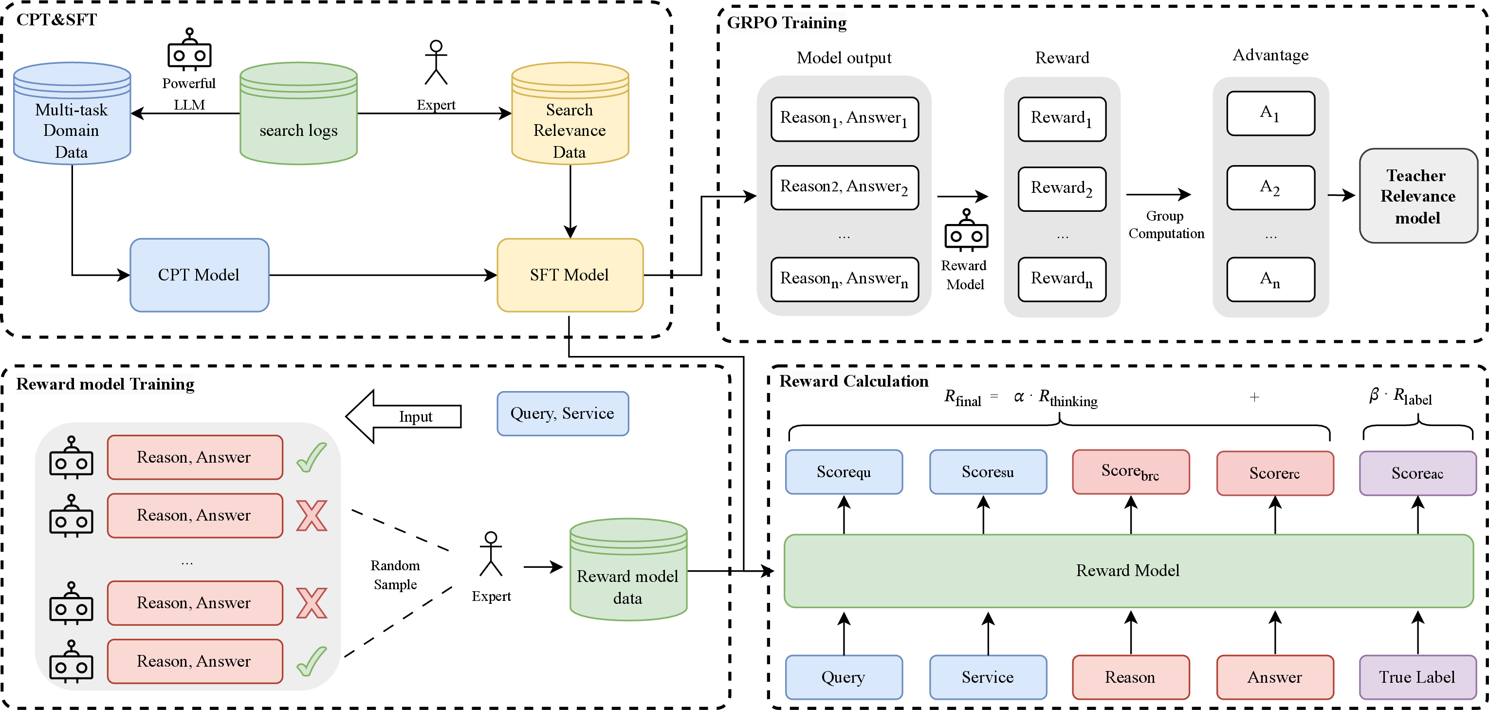 Figure 1: An overview of our three-stage training pipeline for the domain-adapted reasoning LLM, consisting of Continued Pre-training (CPT), Supervised Fine-tuning (SFT), and preference optimization.