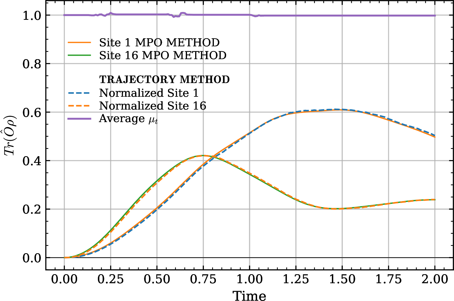 Figure 6: Average martingale \mu_t and normalized local expectation values \langle X^{[i]}\rangle for sites i=1 and i=16 of a 30-spin chain subject to non-Markovian dephasing channel, with decay rates, same as those used in Fig. 1 and are applied to all sites. The results are obtained with \chi_{\max}=128 and N_{\rm traj}=10\,000, while the corresponding exact MPO-based results are shown as a reference.