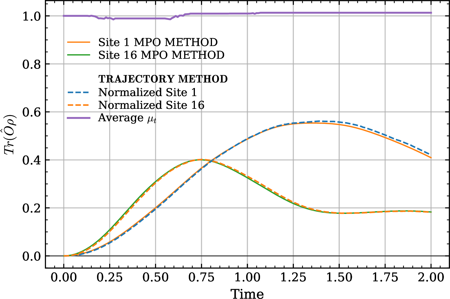 Figure 7: Average martingale \mu_t and normalized local expectation values \langle X^{[i]}\rangle for sites i=1 and i=16 of a 30-spin chain subject to two excitation and relaxation channels, with decay rates, same as those used in Fig. 1 and are applied to all sites. The results are obtained with \chi_{\max}=128 and N_{\rm traj}=10\,000, while the corresponding exact MPO-based results are shown as a reference.