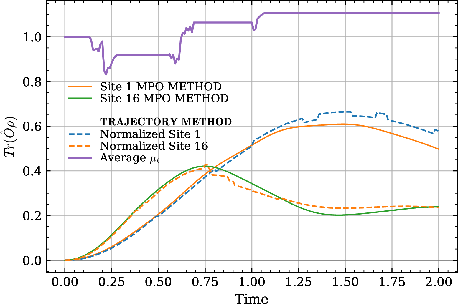 Figure 5: Average martingale \mu_t and normalized local expectation values \langle X^{[i]}\rangle for sites i=1 and i=16 of a 30-spin chain subject to non-Markovian dephasing channel, with decay rates, same as those used in Fig. 1 and are applied to all sites. The results are obtained with \chi_{\max}=128 and N_{\rm traj}=100, while the corresponding exact MPO-based results are shown as a reference.