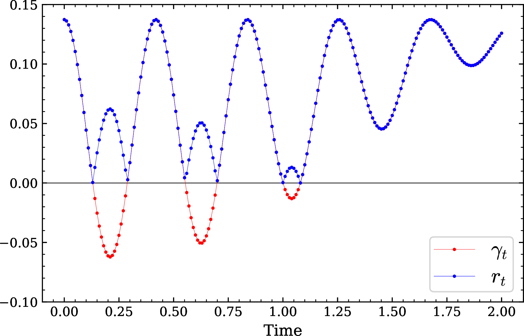 Figure 1: Plot of decay rate \gamma_k(t) of the form Eq. 41 with chosen parameter set f(t) = 0.25 t^3, \omega = 7.5, B = 0.2, and \gamma_\infty \simeq 0.137,and shifted Decay rate r_k(t) vs time