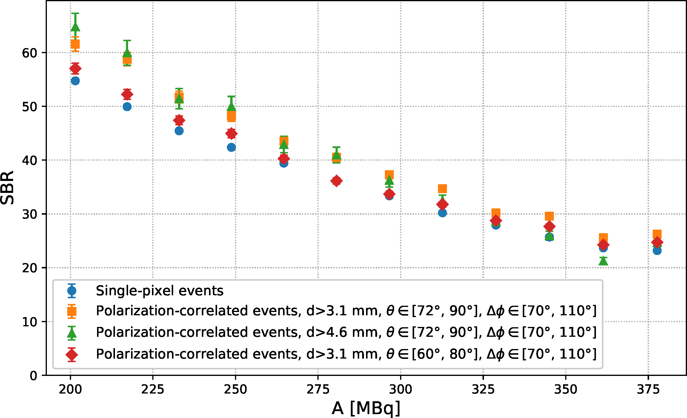 Figure 5: The variation of SBR of different polarization-correlated events’ topologies compared to the single-pixel events with the source activity A.