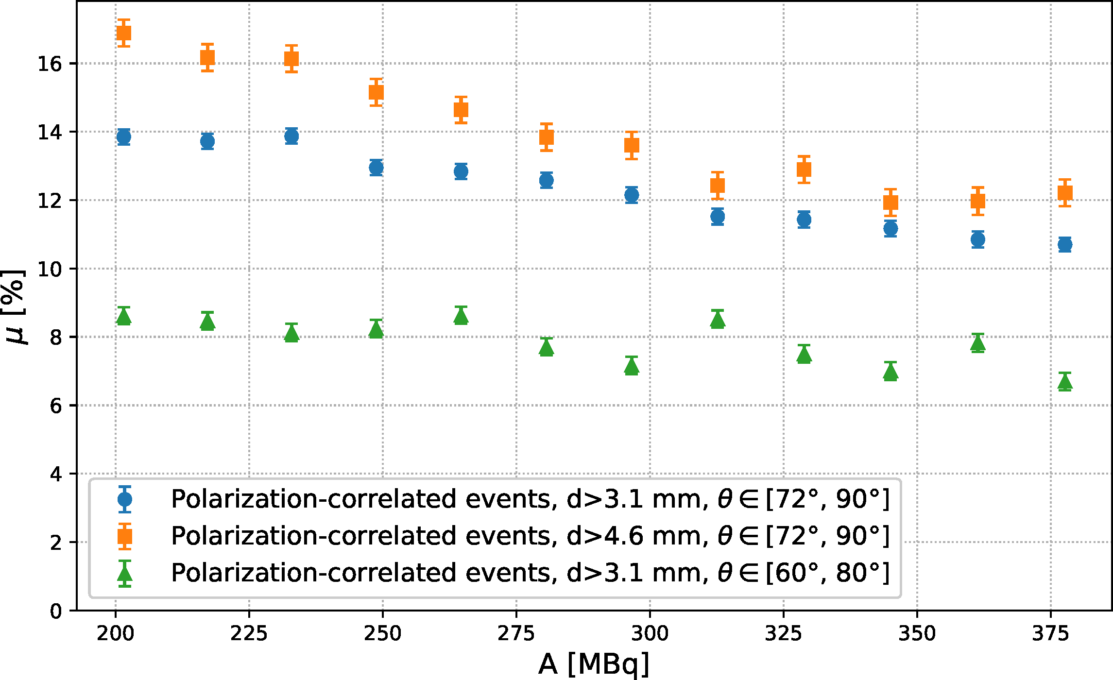 Figure 4: The measured values of the polarimetric modulation factor \mu exhibit higher values at lower source activity A levels for all selected event topologies.