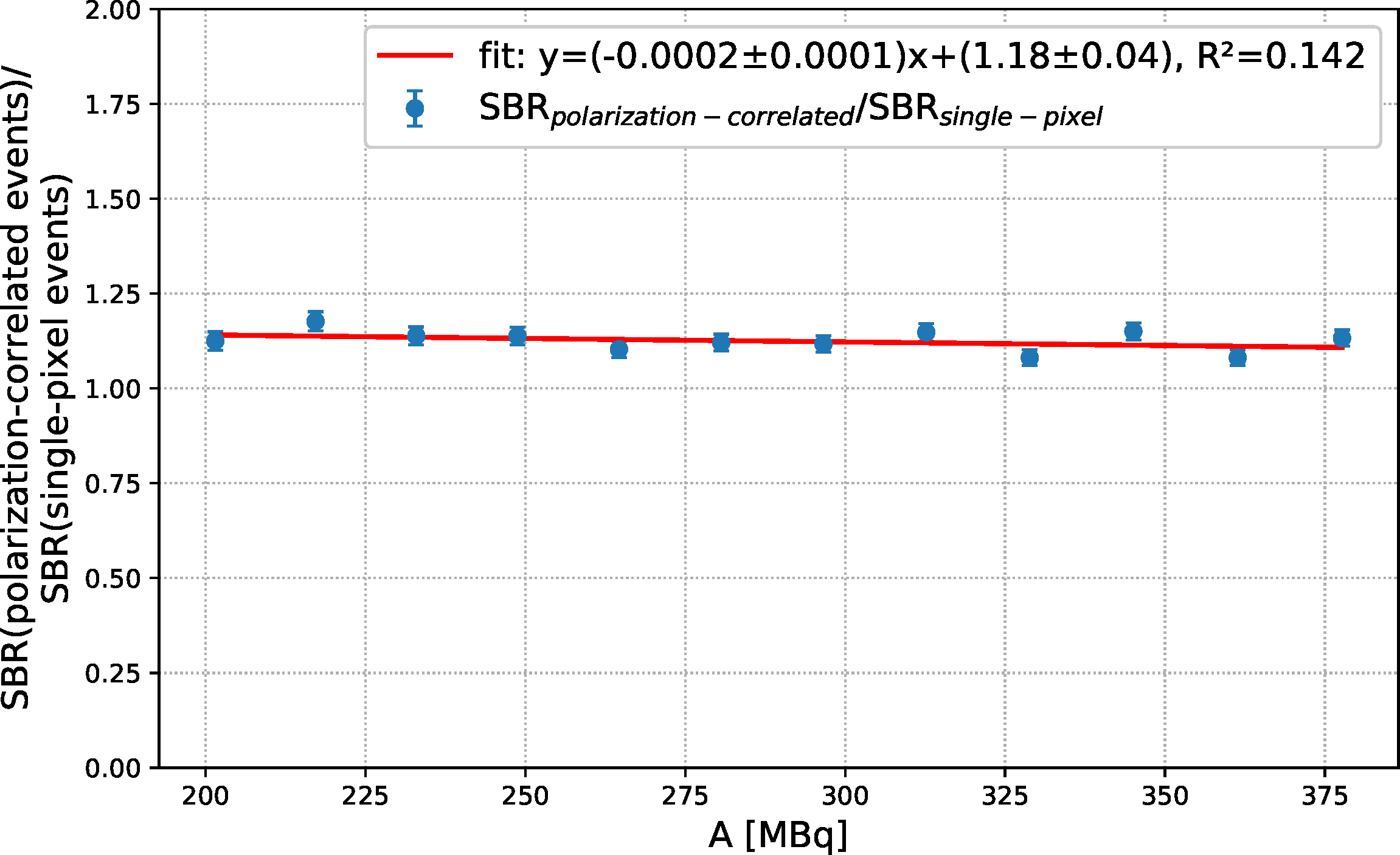 Figure 8: The ratios of the SBR values obtained with the polarization-correlated events and single-pixel events and their linear dependance on the source activity A.