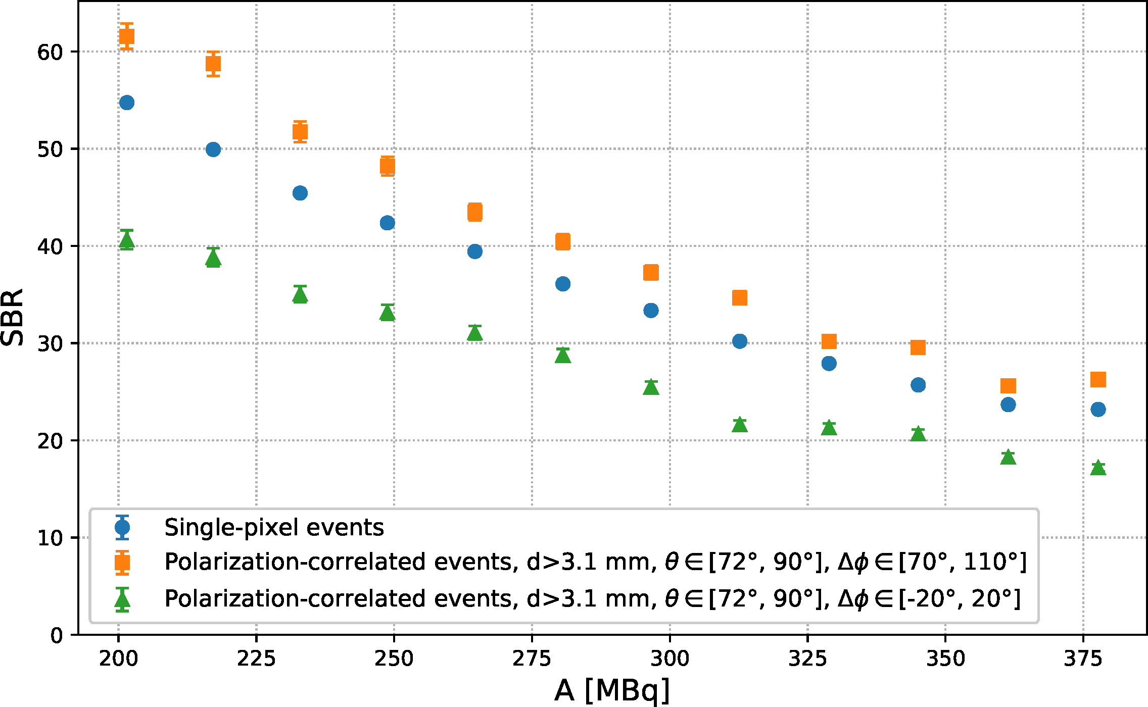 Figure 6: The SBR variation with the source activity, A, for different event samples.