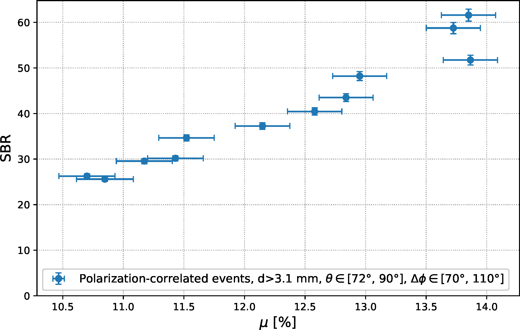Figure 7: The variation of the SBR with the modulation factor \mu, for events with 72^{\circ}<\theta<90^{\circ}.