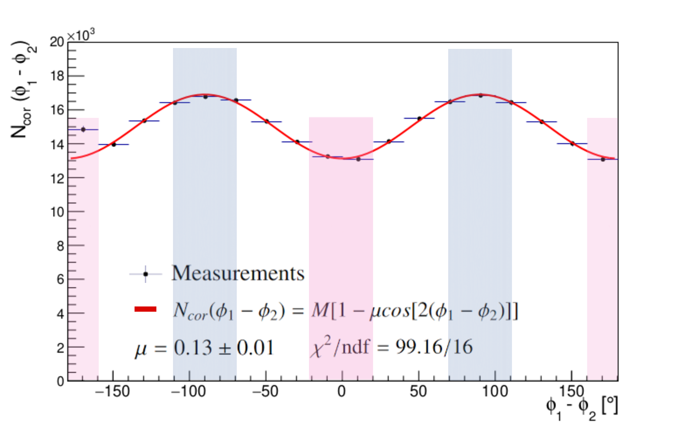 Figure 2: Acceptance corrected \phi_1-\phi_2 distribution at the sixth measurement position. The Compton scattering angle range was selected as 72^{\circ}<\theta<90^{\circ}. The highlighted regions denote the azimuthal difference range of events selected for further analysis. The regions shaded in blue correspond to the 70^{\circ}<\Delta\phi<110^{\circ} , and denote the highest probability of polarization correlations, while the regions shaded in pink, with -20^{\circ}<\Delta\phi<20^{\circ} , denote the lowest probability of two photons having correlated polarizations.