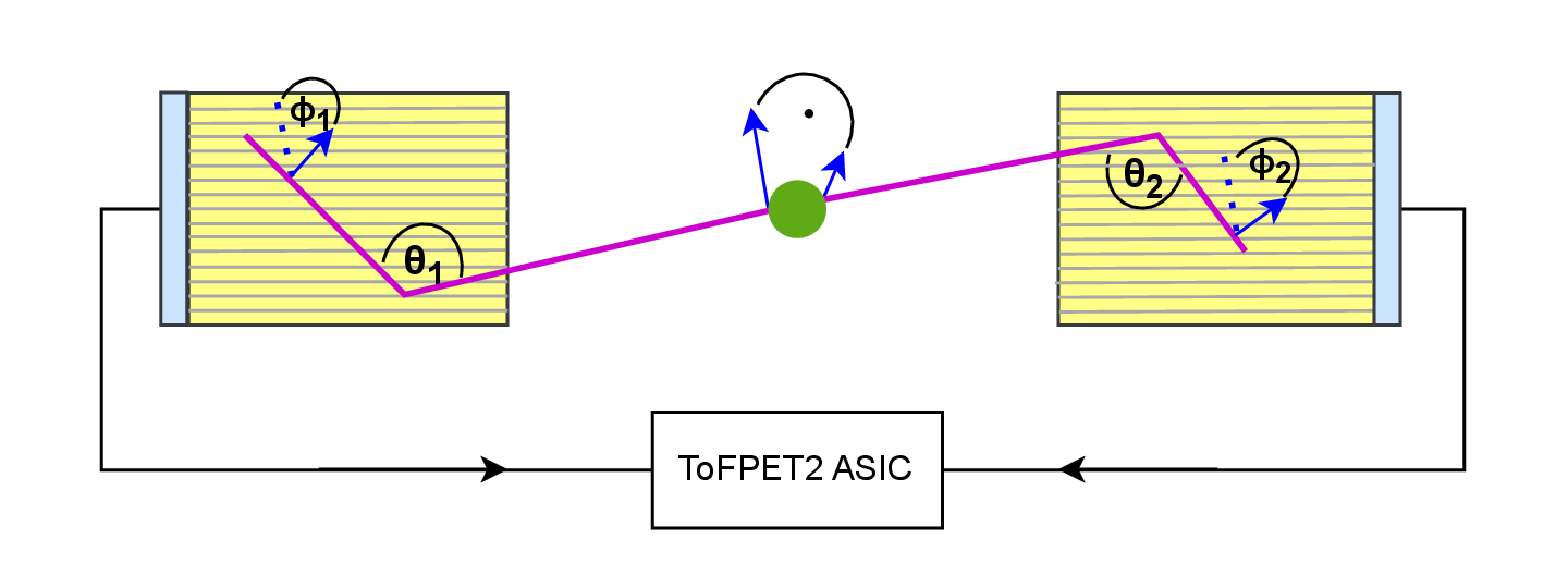 Figure 1: Simplified schematics of the experimental setup. The figure represents two segmented scintillating GAGG detector modules (in yellow) with SiPMs (in blue) in a coincidence measurement setup, read-out by the ToFPET2 ASIC system. The source (in green) emits two polarization-correlated annihilation photons (in purple) that undergo Compton scattering in their respective detector modules with Compton scattering angles \theta_{1,2} and azimuthal scattering angles \phi_{1,2}.
