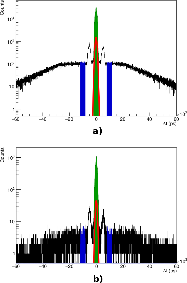 Figure 3: Coincidence time spectra for a) single-pixel (photoelectric) events and b) polarization-correlated Compton events. The selected signal (in green) is estimated as \pm​3\sigma from the mean calculated by the Gaussian fit (red curve) to the highest peak in each spectrum. The random background (in blue) is estimated as 6\sigma area, removed from the calculated mean by \pm​15\sigma.