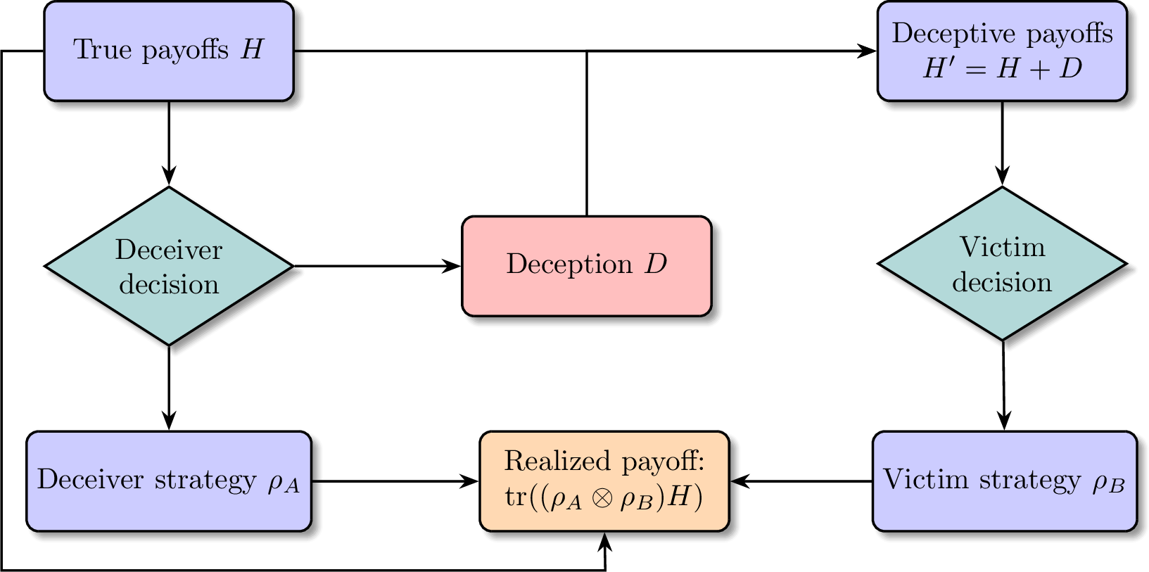 Figure 1: The schematic of the quantum deception game. Rectangles denote numerical values, while parallelograms represent strategic decisions. Arrows illustrate causal relationships, indicating that the origin influences the destination.