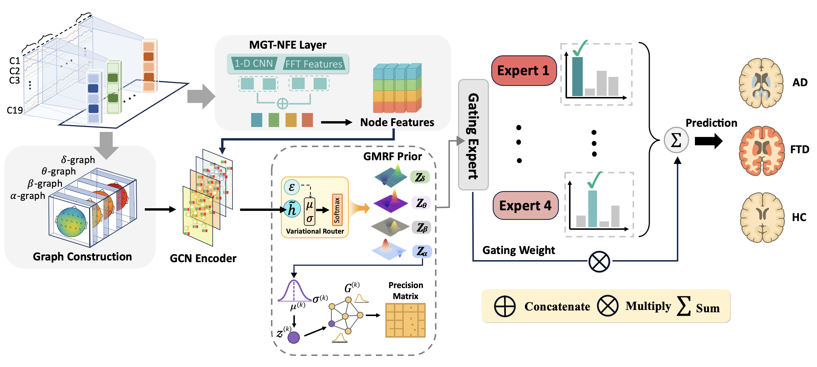 Figure 2: Overview of the VMoGE framework for AD biomarker identification and prediction. VMoGE framework first extracts node features from multi-channel EEG signals (channels C1–C19) by integrating spatial and frequency band features through a 1D-CNN and FFT-based MGT-NFE module. The prior graph structure is constructed using a GMRF, and a variational router models the latent distribution to capture structural correlations across multiple frequency bands. Finally, the framework performs a weighted summation of four expert networks based on k-th gating probabilities to obtain the final classification result.