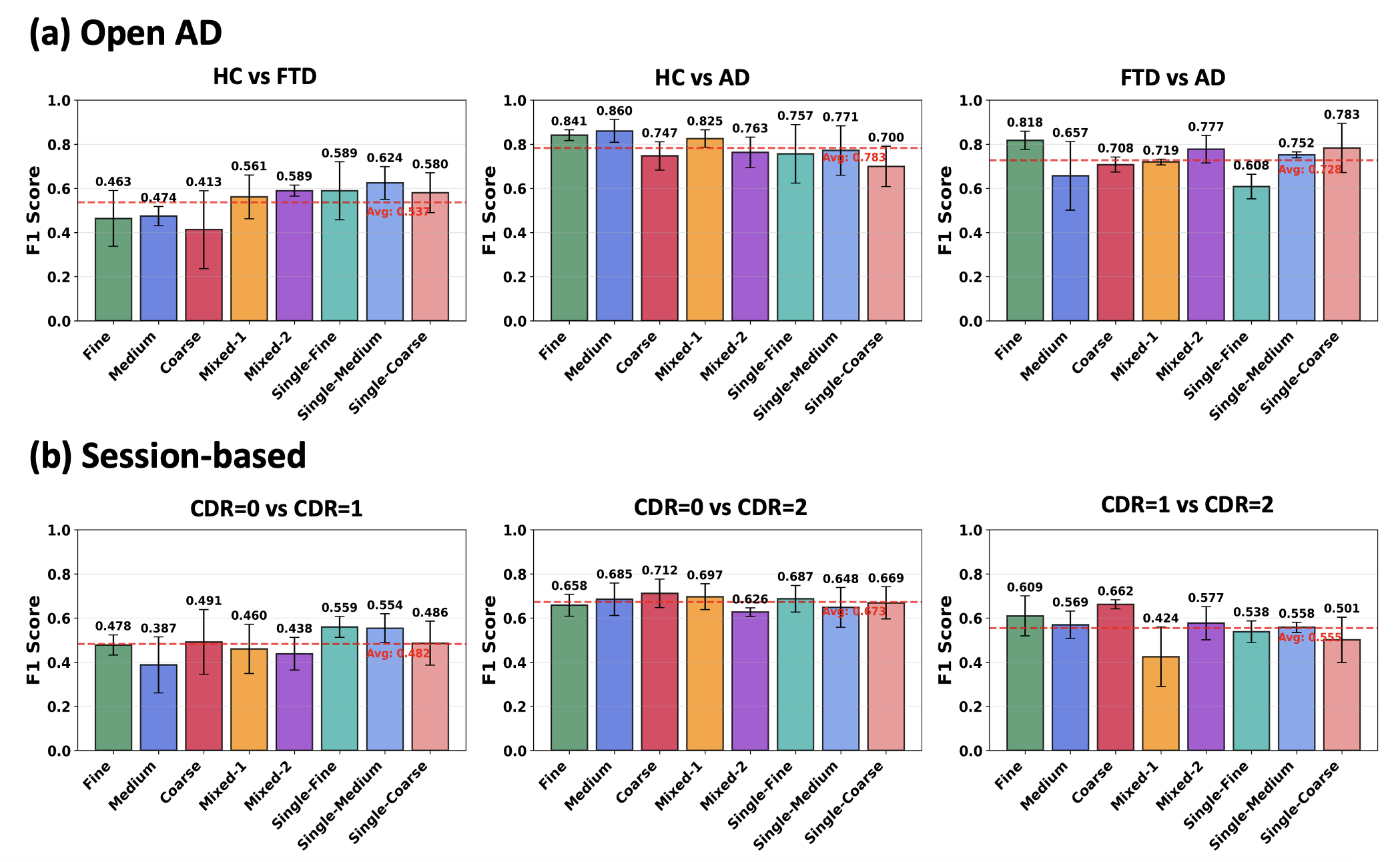 Figure 3: Ablation study of MGT-NFE module using different granularity components for EEG feature extraction.