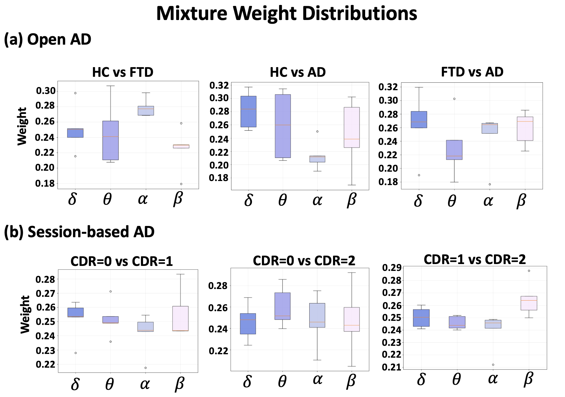 Figure 4: Box plots showing the distribution of mixture weights across different bands under three subtyping comparison conditions. The weights represent the contribution of different components in distinguishing between HC, FTD, and AD in the Open AD dataset in Fig. (a), and Session-based AD staging based on CDR=0, CDR=1, and CDR=2 in Fig.(b).