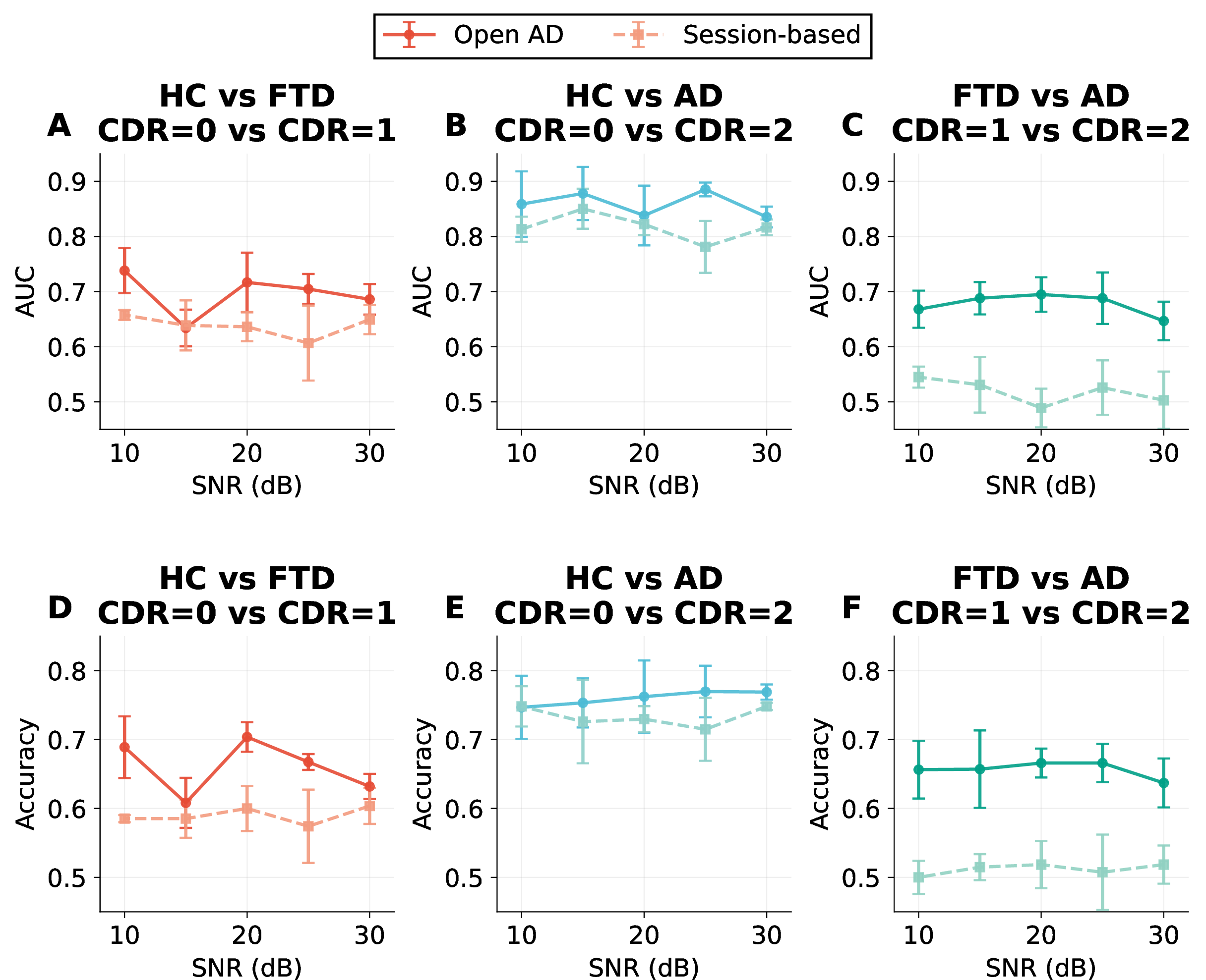 Figure 6: Robustness evaluation of VMoGE under additive white Gaussian noise across SNR levels of 10, 20, and 30 dB. Panels A–C and D–F report AUC and accuracy, respectively, for three classification tasks on the Open AD and Session-based datasets.