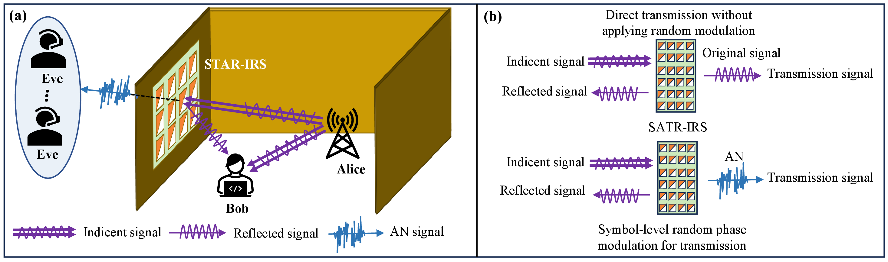 Figure 1: (a) An illustration of the STAR-IRS-based secure indoor communication system. (b) A comparison between direct transmission without symbol-level random phase modulation and with it.