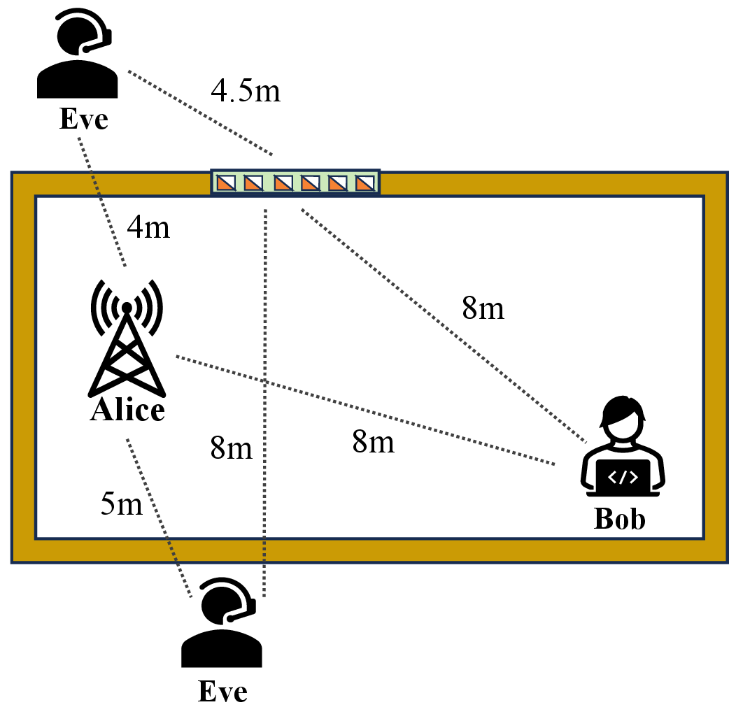 Figure 4: A random observation of the spatial positions of Alice, Bob, and Eves.