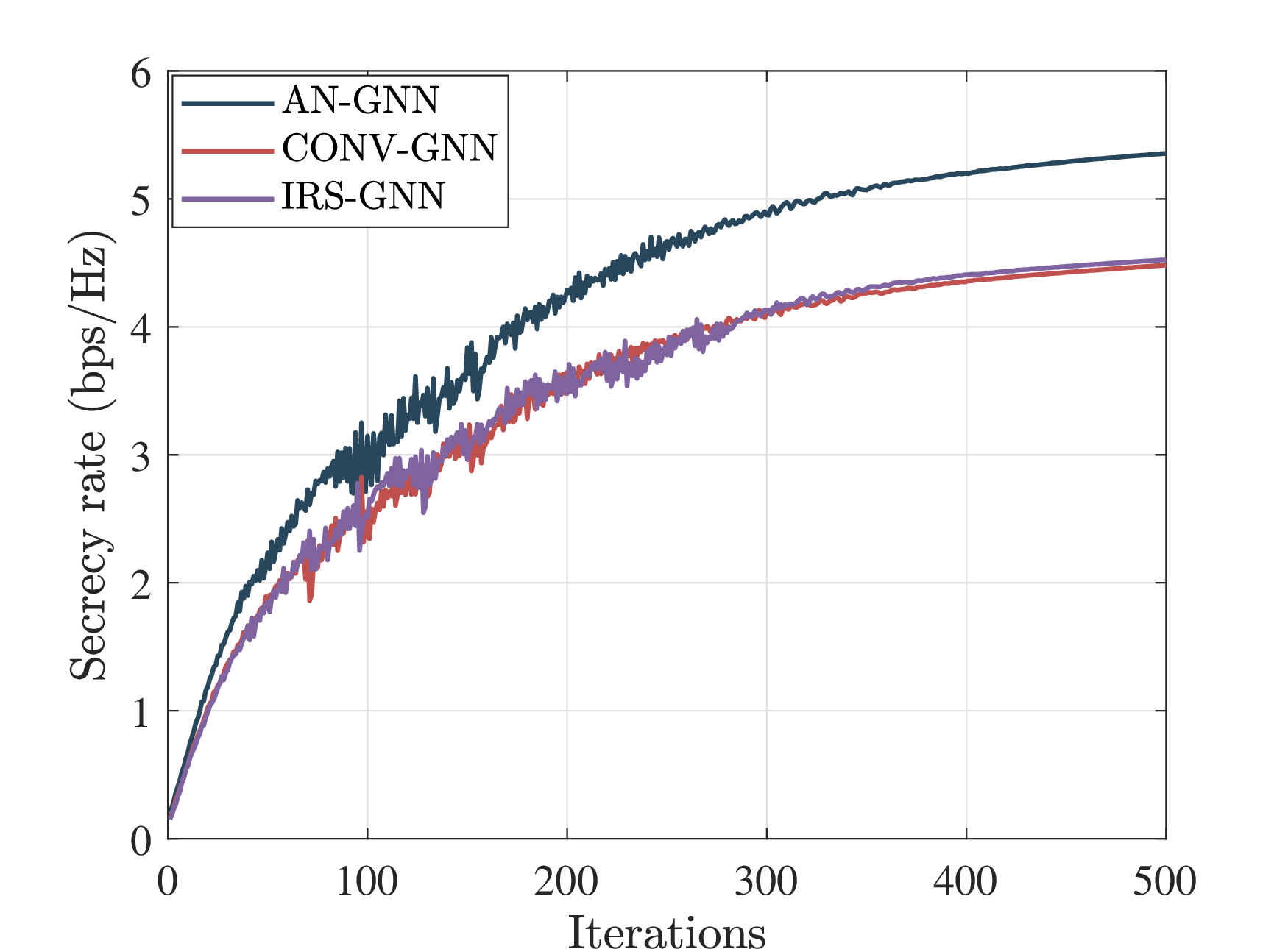 Figure 5: Convergence behaviors of the GNN-based scheme for AN-GNN, CONV-GNN, and IRS-GNN.
