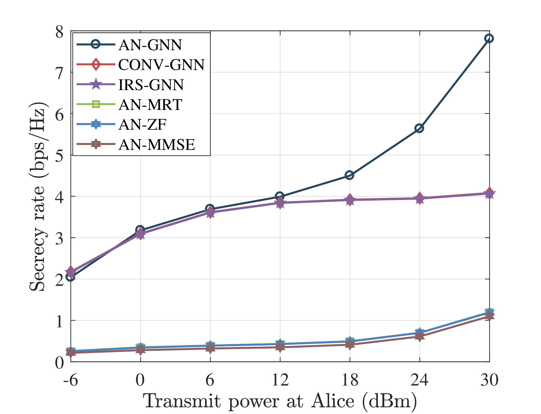 Figure 6: The secrecy rate vs. the transmit power at Alice.