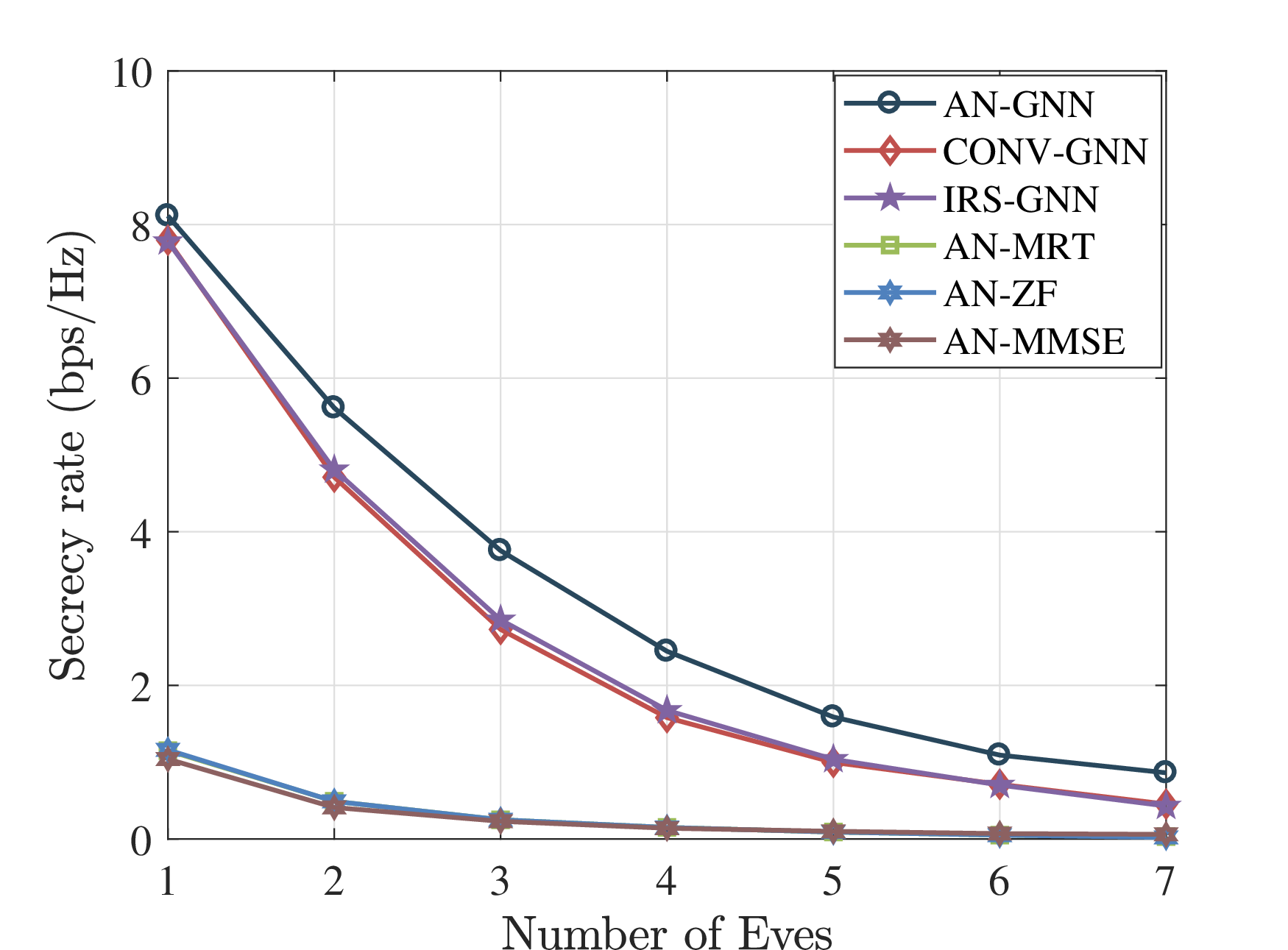 Figure 7: The secrecy rate vs. the number of Eves.