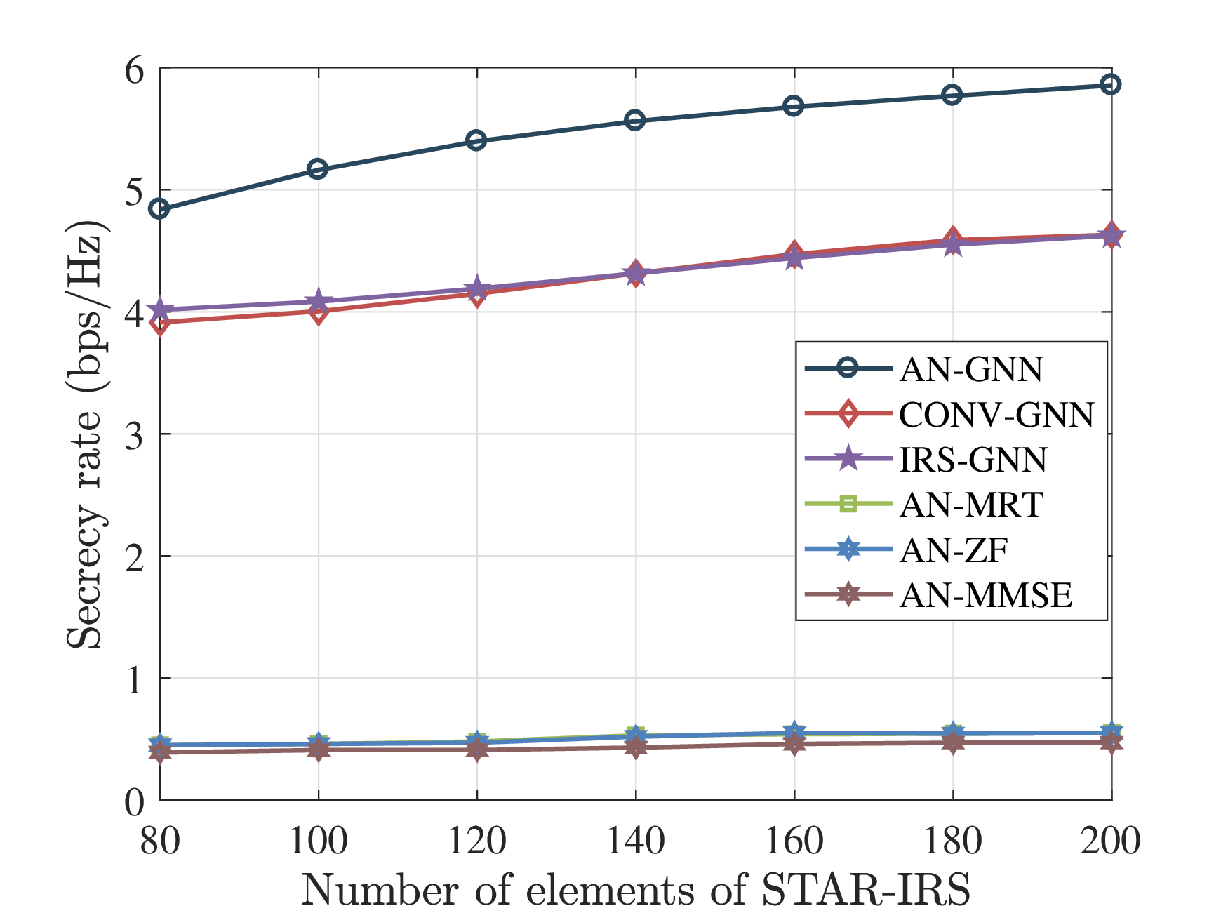Figure 8: The secrecy rate vs. the number of elements of the STAR-IRS.