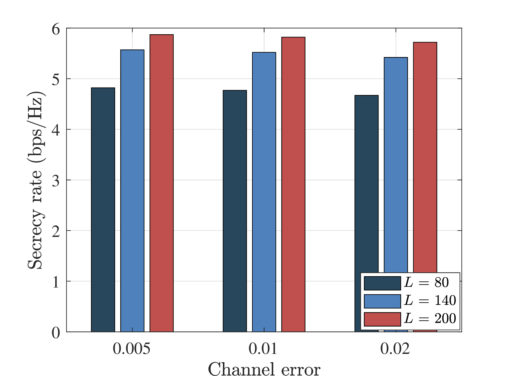 Figure 9: The influence of imperfect eavesdropping CSI on the achievable communication performance of the GNN-based optimization scheme, assuming Gaussian-distributed channel errors.