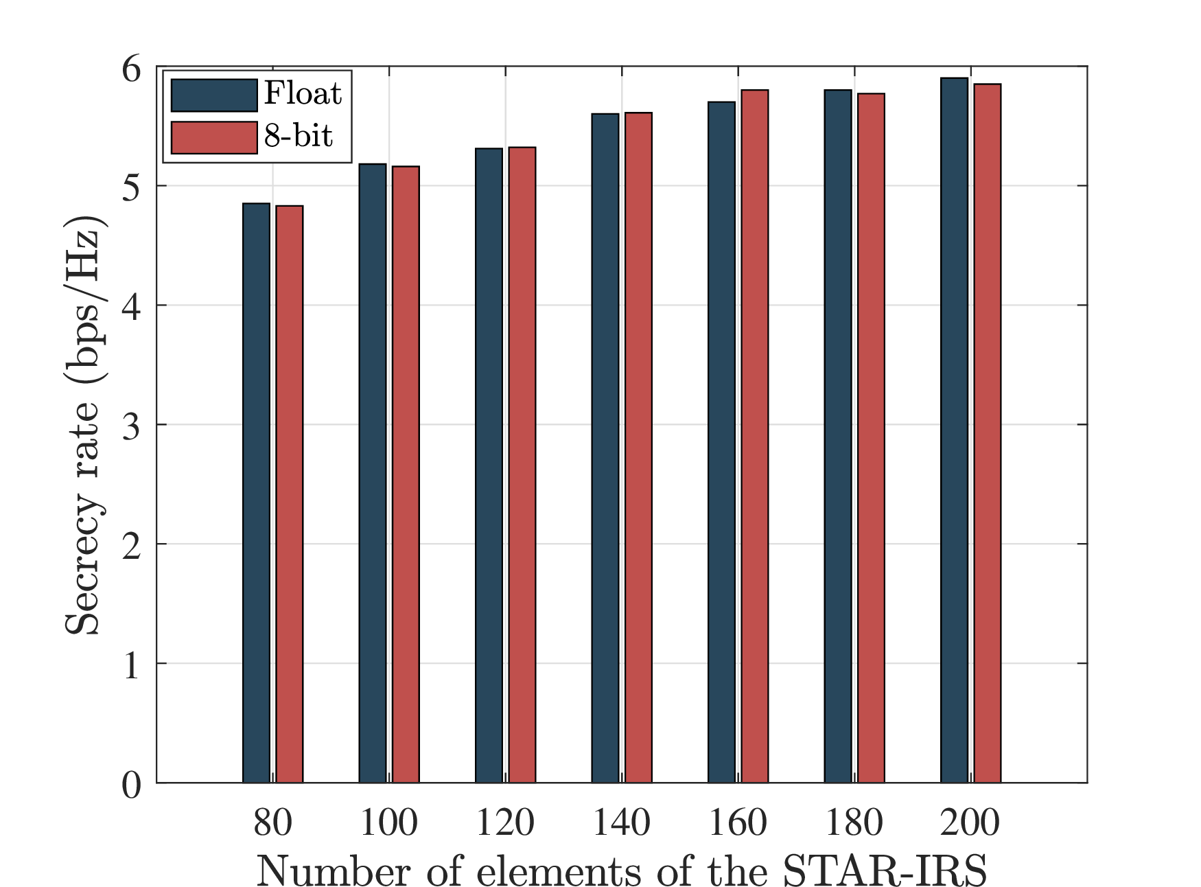 Figure 10: Comparison of communication performance achieved by GNN-based optimization before and after quantization.
