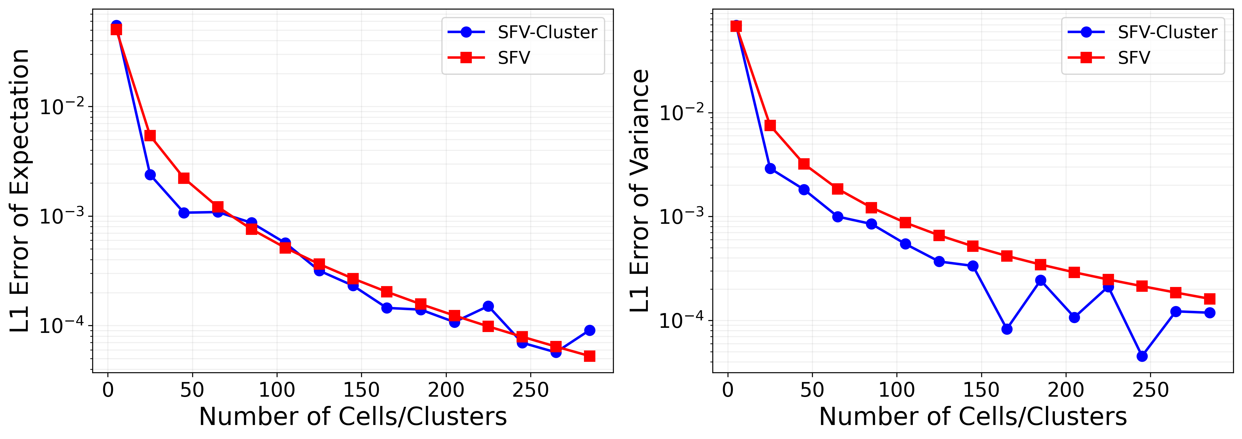 Figure 2: The convergence of the mean (left) and variance (right) of L1 error computed by SFV and SFV-cluster.