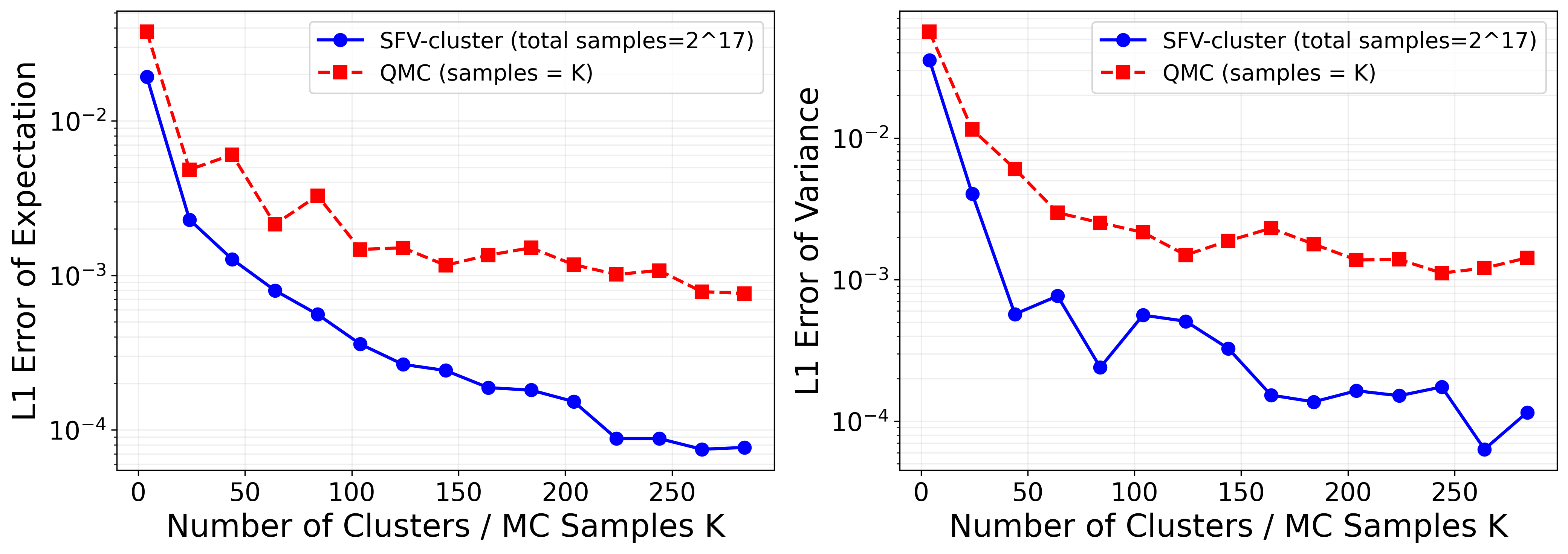 Figure 3: The error of expectation computed by SFV-cluster and QMC (left) and the corresponding error of variance (right). This implies that the result of SFV-cluster is more accurate than QMC given identical cost of forward simulation runs.