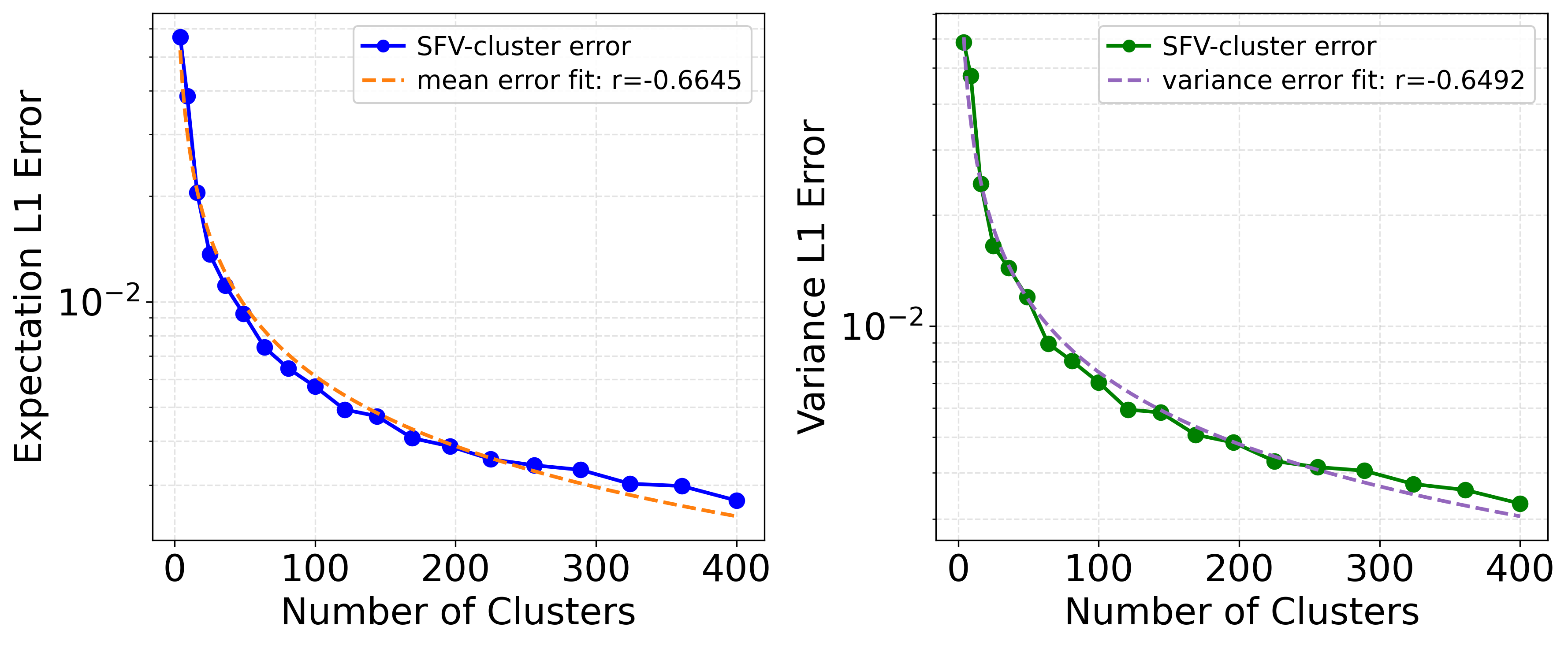 Figure 4: The variation of the error of the SFV-cluster method for the Kraichnan-Orszag three-mode problem with 2D random parameters as a function of the number of clusters: the mean of the error (left) and the variance of the error (right)