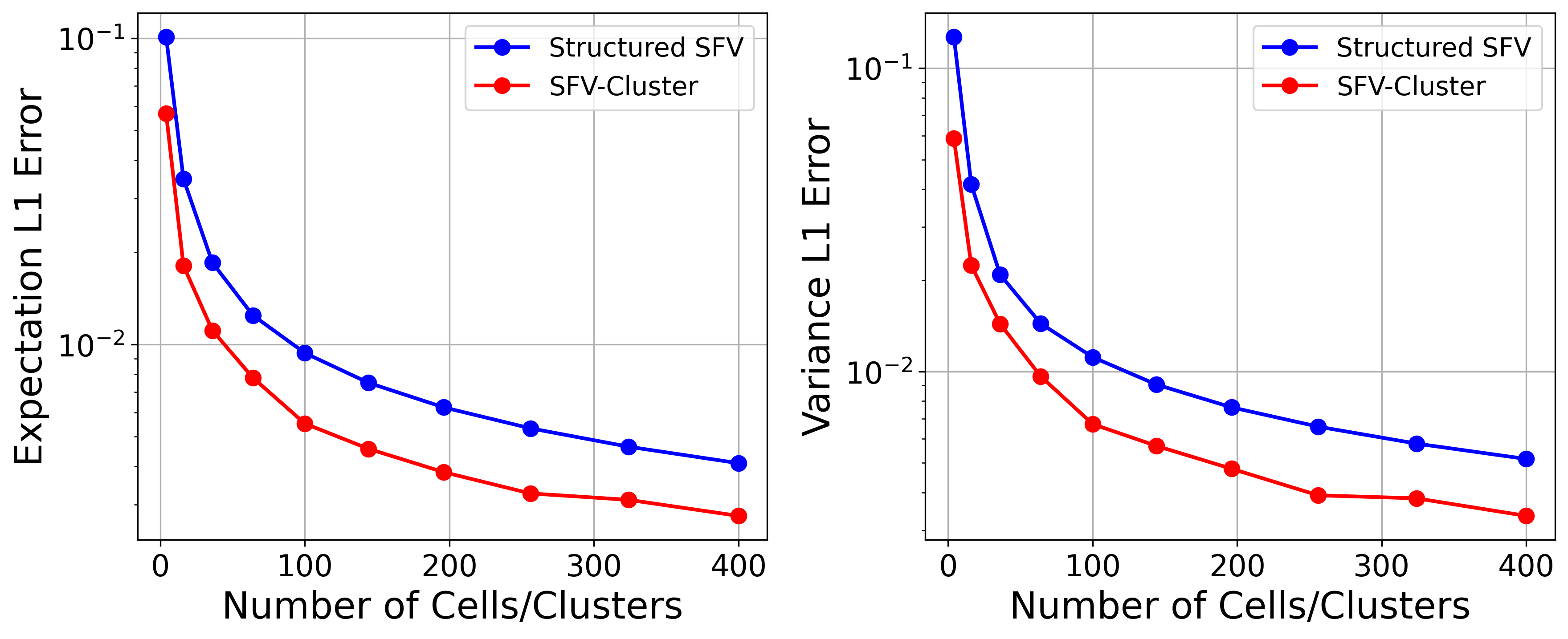 Figure 6: The mean of error computed by SFV and SFV-cluster (left) and the variance of error computed by SFV and SFV-cluster (right).