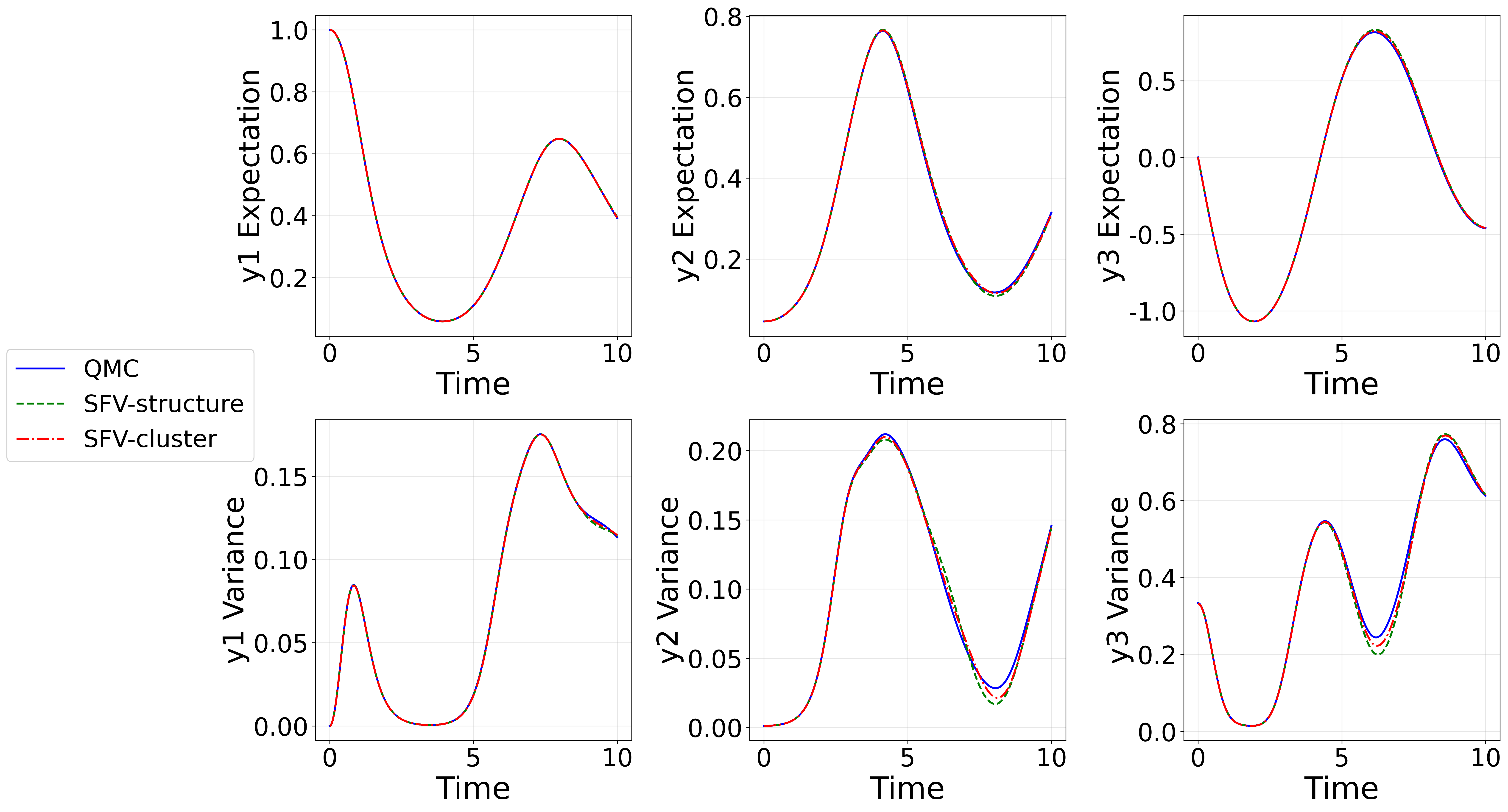 Figure 7: Comparison of expectation and variance for y_1, y_2, y_3 estimated by QMC, SFV-structure, and SFV-cluster for the Kraichnan–Orszag three‑mode problem with 2D random parameters.