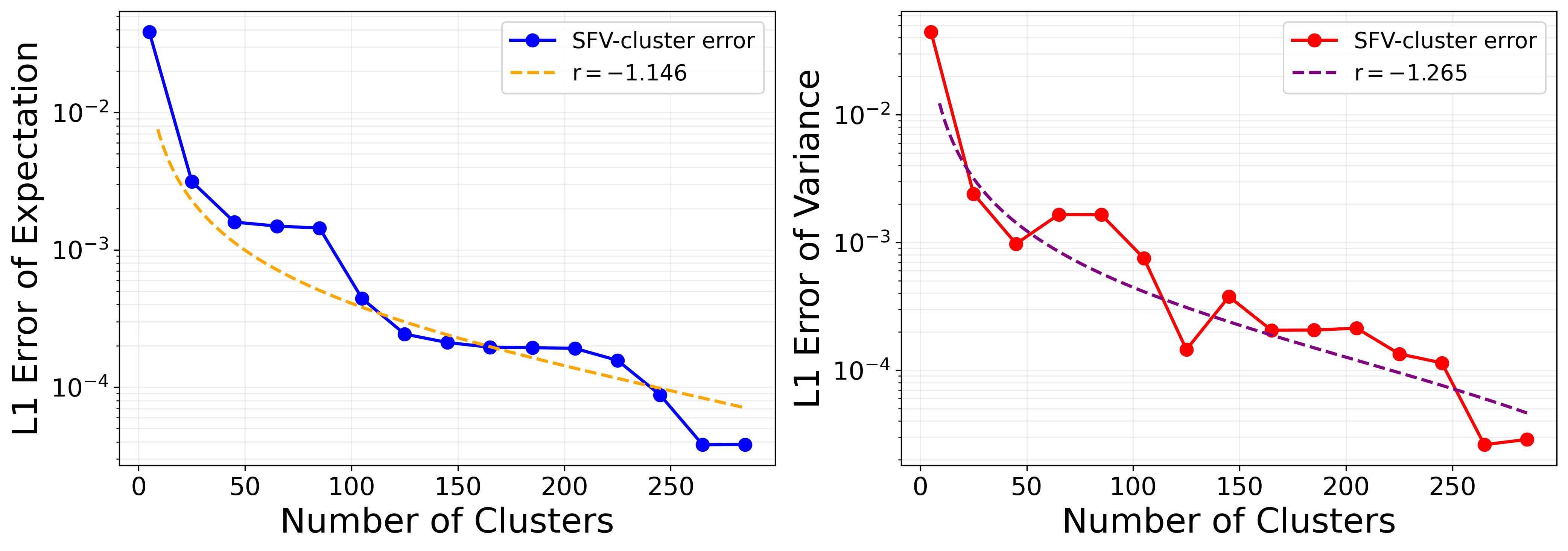 Figure 1: The convergence of the SFV-cluster method for the Kraichnan–Orszag three-mode problem over number of clusters: expectation (left) and variance (right). The convergence rate of the expectation and variance are close to each other which is in accordance with Theorem 4.2.