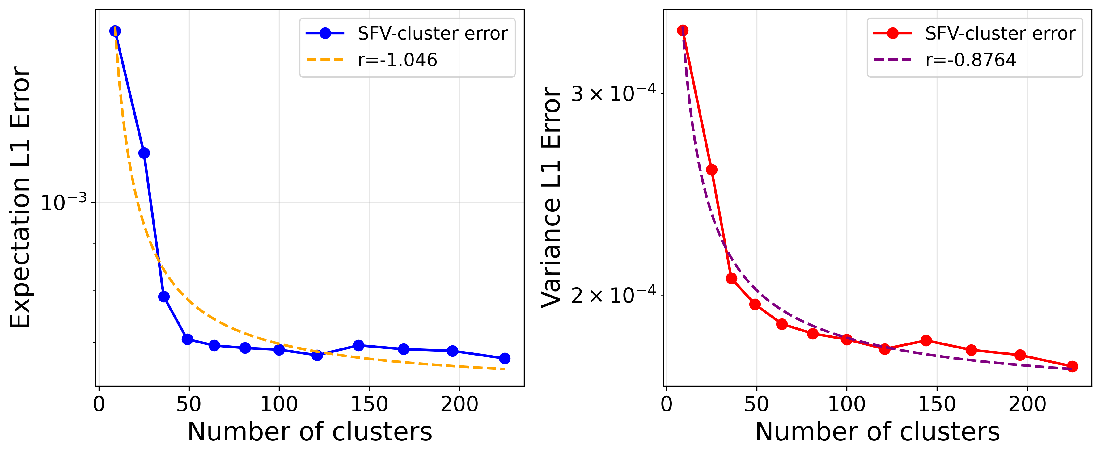 Figure 8: The convergence of the expectation (left) and variance (right) for SFV-cluster in the Buckley-Leverett test case over the number of clusters.