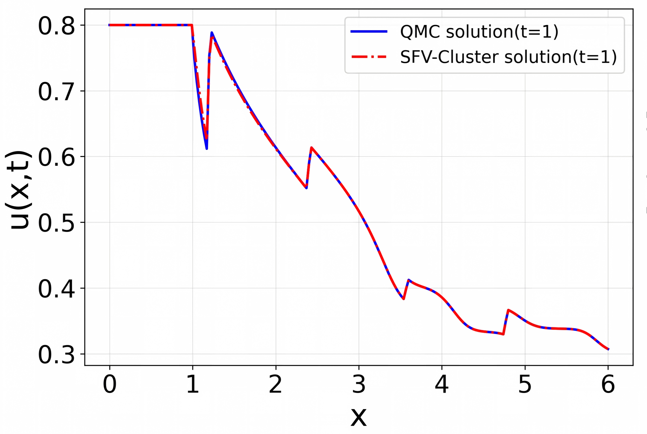 Figure 9: Comparing solutions at t=1 by the QMC method and the SFV-cluster method for the Buckley–Leverett equation with a 5D random parameter.