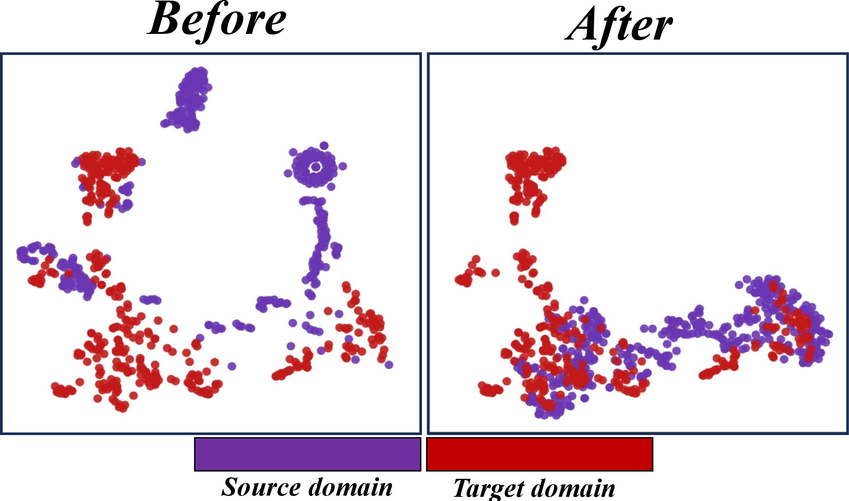 Figure 1: A significant distribution shift between the source and target domains. Our transfer background method helps mitigate this domain shift issue.