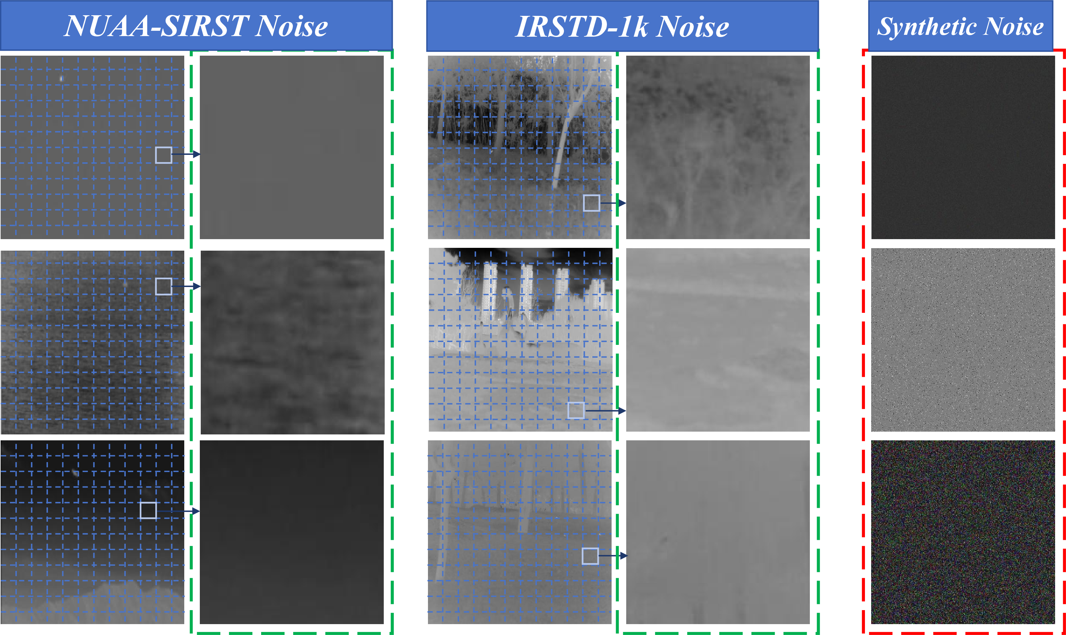 Figure 2: Real domain noise (green) and artificially synthesized noise (red). The real domain noise exhibits greater variability, whereas the synthetic noise is uniform and cannot capture the dynamic heteroscedastic nature of noise in real-world situations.