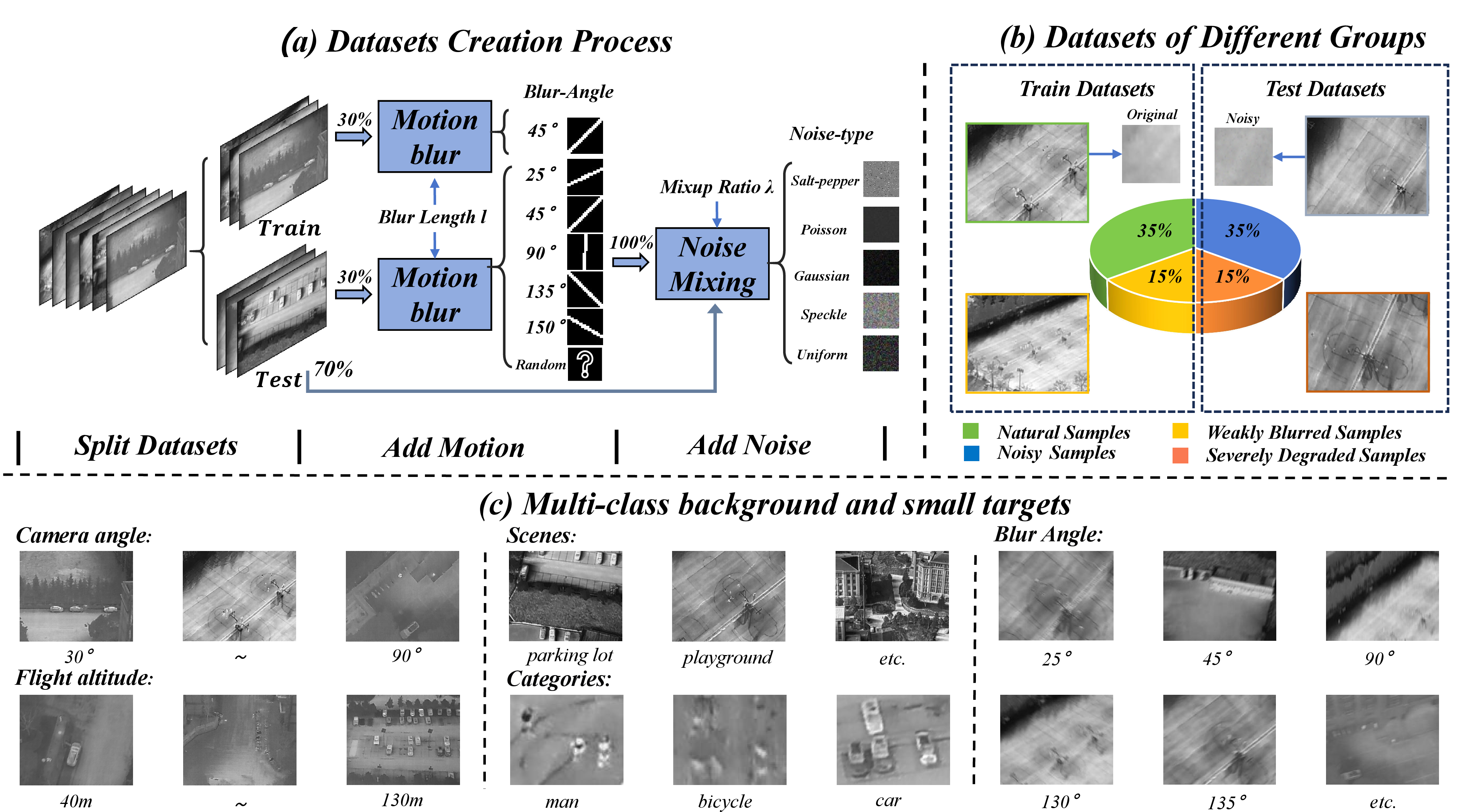 Figure 10: (a) The diagram illustrates the process of constructing the dataset. (b) The diagram displays the composition and distribution of the dataset, where Severely Degraded Samples are created by combining Strongly Blurred Samples with Noisy Samples. (c) The diagram provides examples of backgrounds and targets across various scenes.
