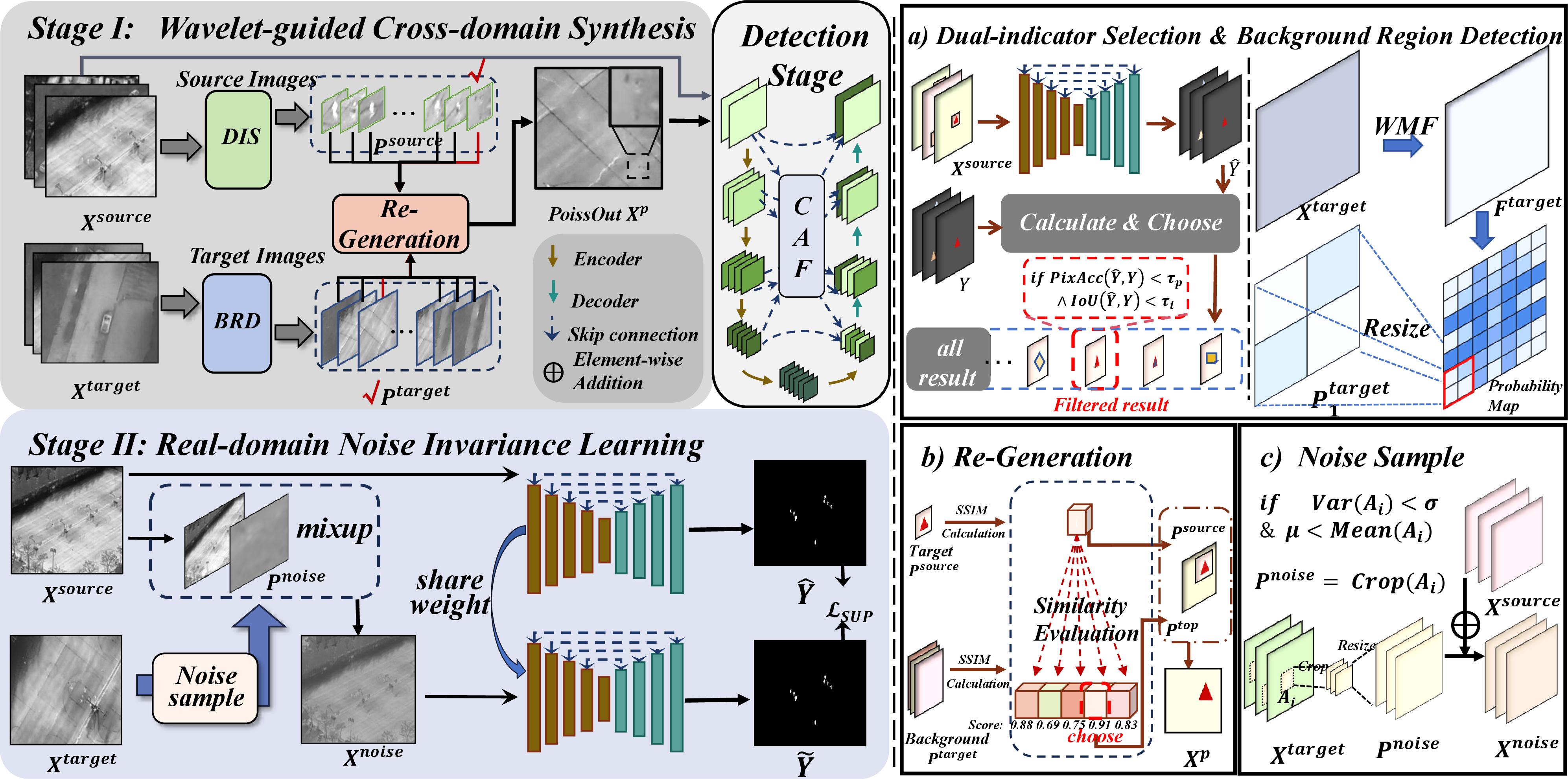 Figure 3: The overall framework of our method. Stage I presents the complete Wavelet-guided Cross-domain Synthesis framework, consisting of (a) and (b). (a) illustrates the process of extracting high-value small targets from the source set (right image) and unsupervised background sample extraction (left image). (b) describes the synthesis of new samples using SSIM ranking and Poisson blending techniques. Stage II outlines the process of Real-domain Noise Invariance Learning. It involves unsupervised real noise sampling from target images, minimizing loss to enhance the model’s robustness to cross-domain noise. (c) shows the detailed process of extracting noise from the target set.