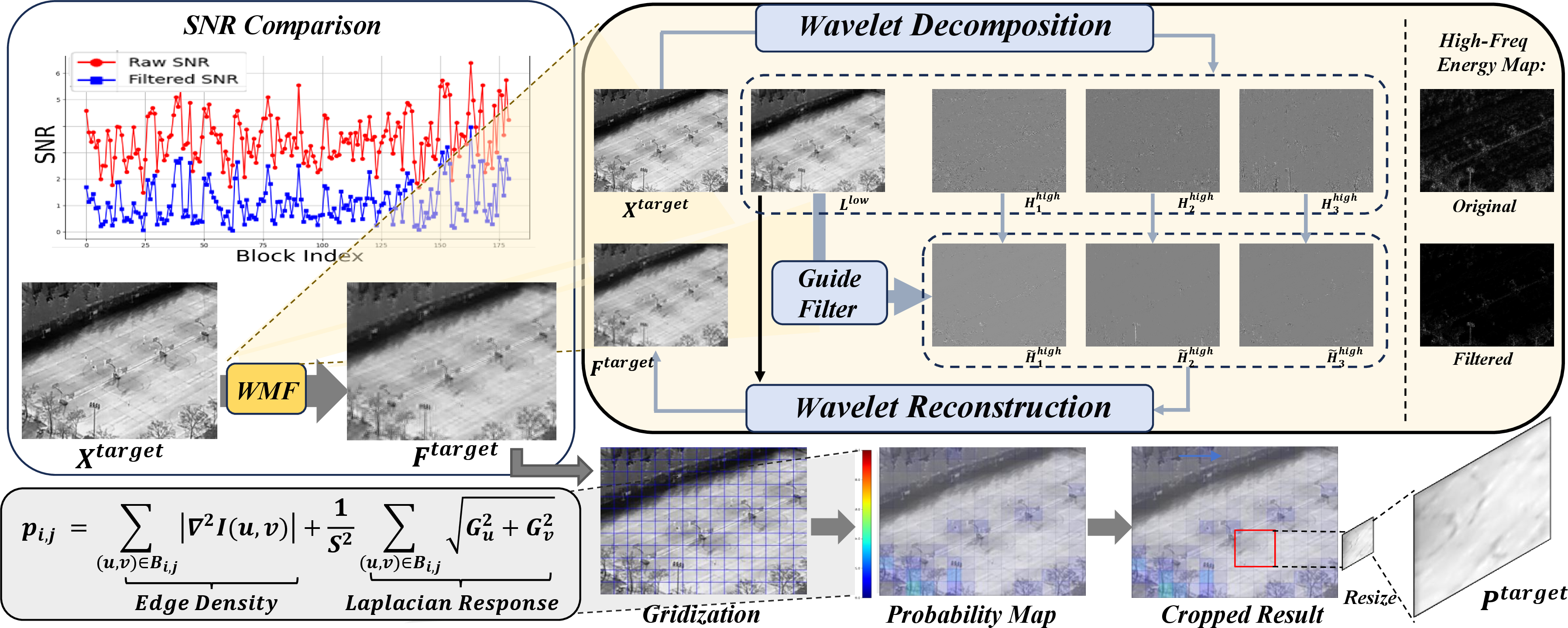 Figure 4: (a) illustrates the proposed unsupervised Background Region Detection framework. After applying Wavelet Multi-frequency Filtering (WMF) and calculating small target probabilities based on edge density and Laplacian operator, we select appropriate background samples. (b) shows the detailed implementation of WMF, where L^{low} is the low-frequency sub-band obtained through wavelet decomposition, and \{H_k^{high}\}^3_{k=1} is the high-frequency sub-band.