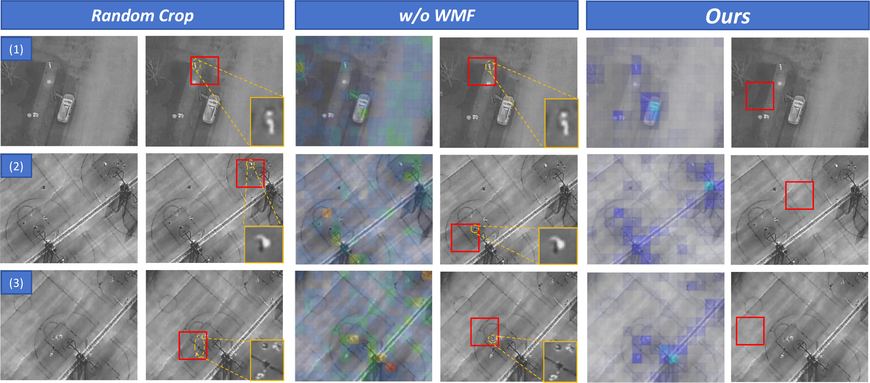 Figure 5: Visualization results of Background Region Detection methods on target data. The left column displays the background region tendency map, while the right column presents the cropped region. The red boxes indicate the cropping results from different methods, and the yellow dashed circles highlight cases where other methods misclassified the background, including unnecessary small targets within the background. The yellow boxes are used to clearly emphasize the small targets.