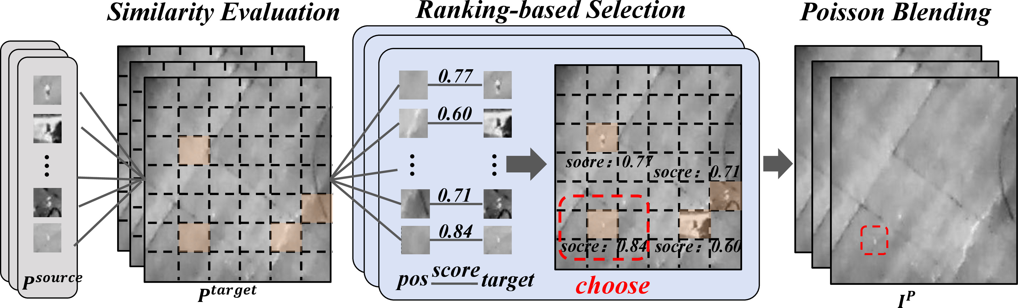 Figure 6: Illustration of Structural Similarity (SSIM) evaluation and fusion. First, the color and texture similarities between the target images and source image blocks are calculated to generate SSIM scores for the candidate regions. The regions are then ranked by their scores, and the best matching region is selected for target embedding.