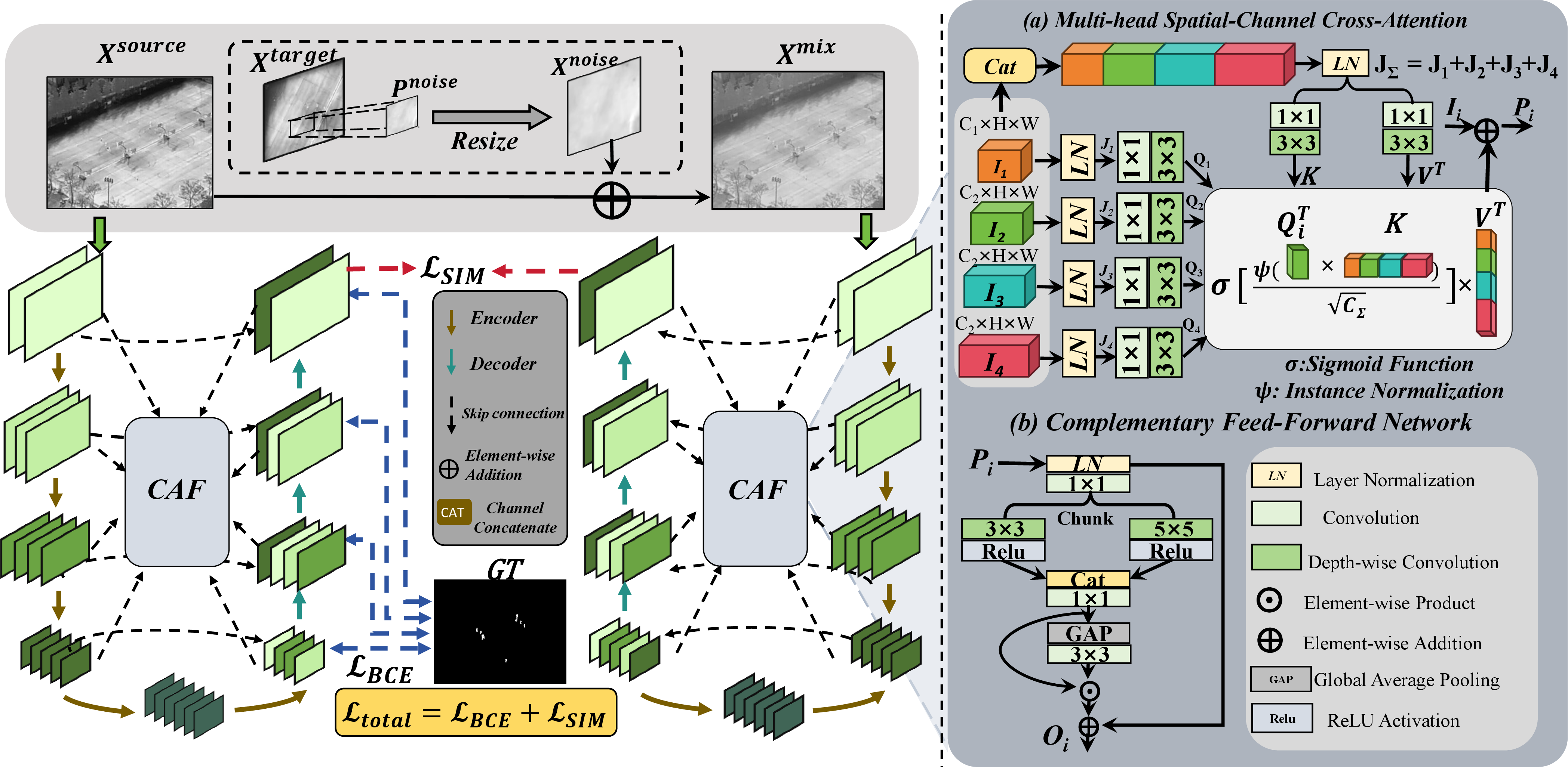 Figure 9: The overall process of Real-domain Noise Invariance Learning. The upper-left section depicts the Noise Mixing process, where appropriate noise is extracted from the target set and mixed into the source set to create a new dataset.The lower-left section shows the dual-branch network architecture with shared weights, optimized through a combination of supervised and self-supervised losses to learn denoising features. The images on the right (a) and (b) show the modules within CAF.