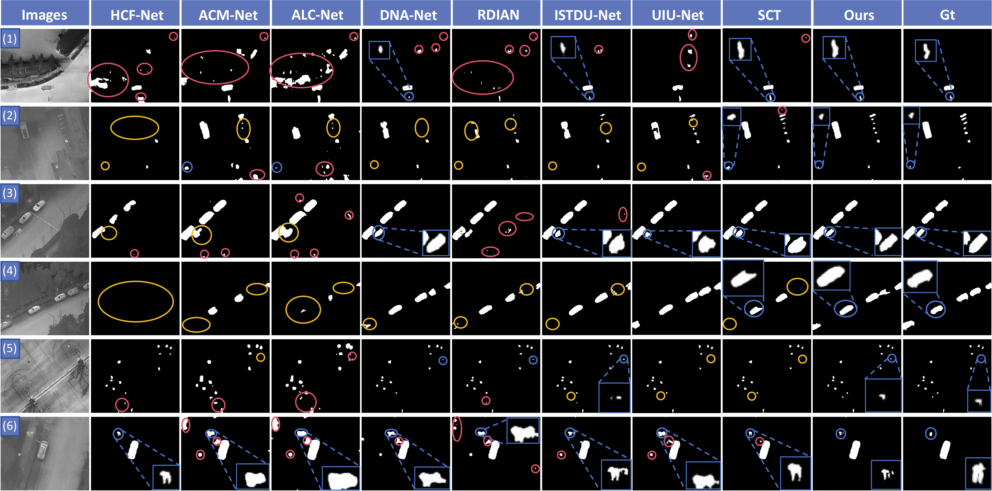 Figure 11: Visualization of different models on the dataset. Blue, yellow, and red circles indicate correctly detected targets, missed detections, and false positives, respectively. The blue boxes highlight small targets for clearer observation.