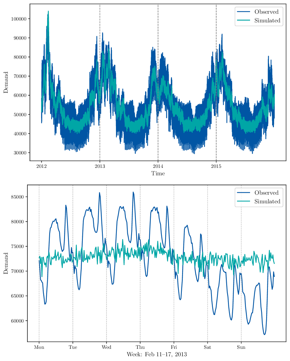 Figure 7: Comparison of observed and simulated electrical demand. Left: full four-year dataset showing that the synthetic series captures yearly patterns driven by temperature. Right: zoom-in on a weekly segment (Feb 11–17, 2013) illustrating that weekly fluctuations driven by calendar variables are not retained in synthetic demand.