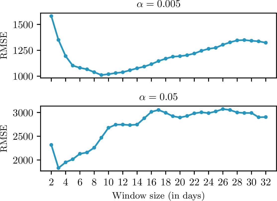 Figure 3: RMSE (MW) on the test set as a function of the sliding window size for synthetic data generated with \alpha=0.005 (top: optimal window = 9 days) and \alpha =0.05 (bottom: optimal window = 3 days).