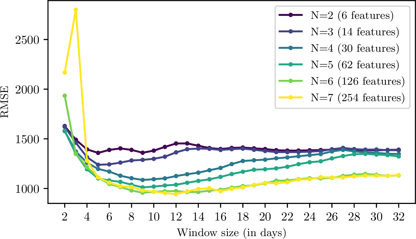 Figure 4: RMSE (MW) on the test set for synthetic data (\alpha=0.005) as a function of the sliding window size and for different truncation orders.
