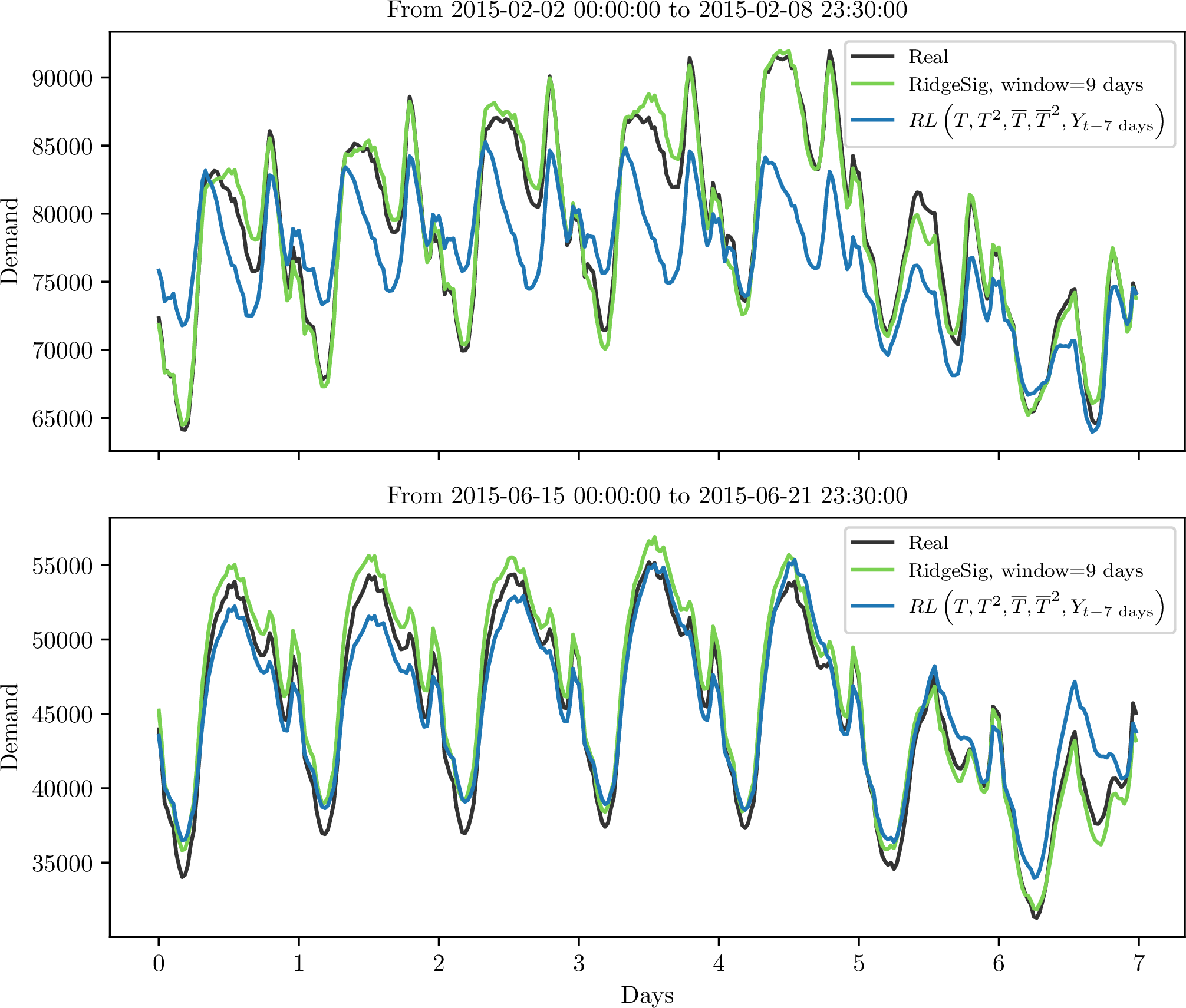 Figure 5: Observed and predicted demand for a winter (top) and summer (bottom) week in the test set.