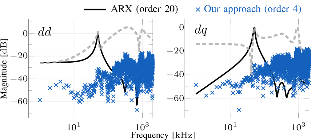 Figure 5: Error magnitude |\hat{Z}_{dd}(j\omega) - Z_{dd}(j\omega)|, \; |\hat{Z}_{dq}(j\omega) - Z_{dq}(j\omega)| in case of noise corrupted measurements. The errors of \hat{Z}_{qd}(j\omega) and \hat{Z}_{qq}(j\omega) (not shown) exhibit the same behavior. The magnitude of the true responses (dashed gray) are overlaid to highlight the location of the resonances.