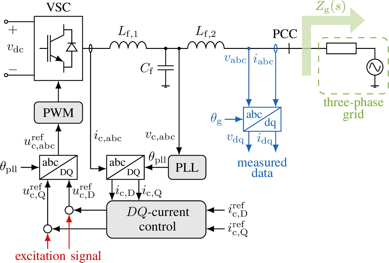Figure 1: Grid-connected converter system with excitation in the control loop.